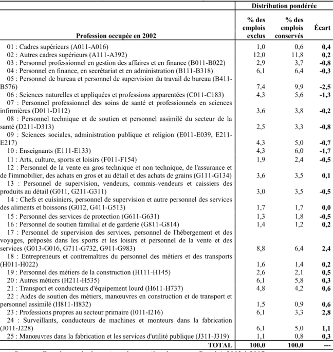 Tableau 3.2. Distribution des emplois de carrière exclus et conservés selon la profession   (classification intermédiaire), 2002     Distribution pondérée  Profession occupée en 2002   % des emplois  exclus   % des emplois  conservés  Écart 