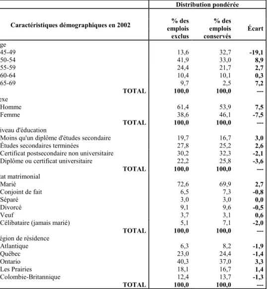 Tableau 3.3. Distribution des emplois de carrière exclus et conservés selon diverses  caractéristiques démographiques, 2002     Distribution pondérée   % des  emplois  exclus   % des emplois conservés  Écart Caractéristiques démographiques en 2002    Âge  