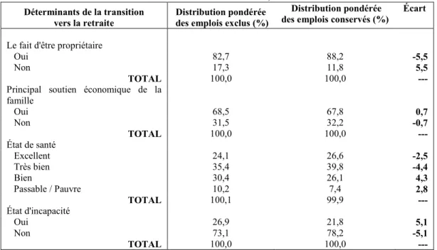 Tableau 3.4. Distribution des emplois de carrière exclus et conservés selon divers  déterminants de transition, 2002 