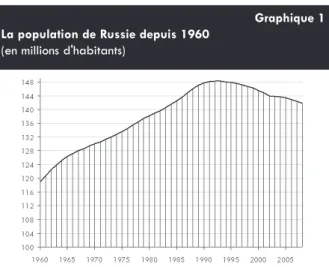 Graphique 1 La population de Russie depuis 1960