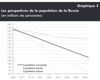 Graphique 3 Les perspectives de la population de la Russie