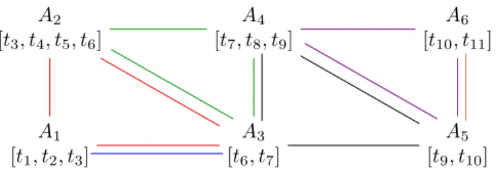 Figure 2: Clique reduction G 2 of Q 1 ’s variable graph (shown in Figure 1).