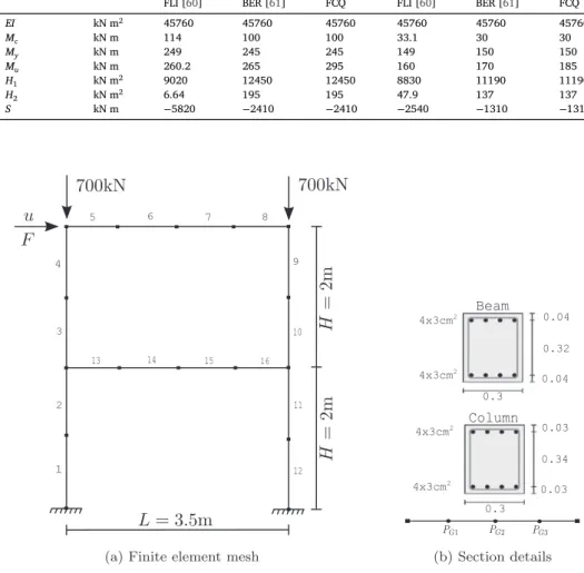 Fig. 17. Two-storey reinforced concrete frame - Discretization, loading and section reinforcement details.