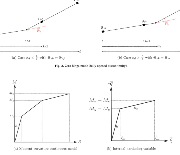 Fig. 3. Zero hinge mode (fully opened discontinuity).