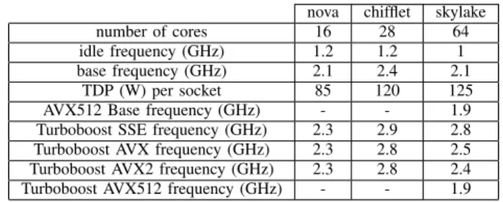 TABLE II: Target platforms characteristics extracted from processors documentation