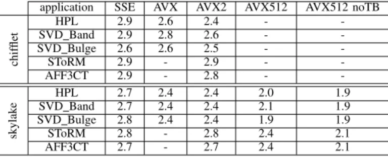 Figure 2 shows the execution time according to the CPU frequency on chifflet. We used the same configurations as the ones described in Section III-A for all applications