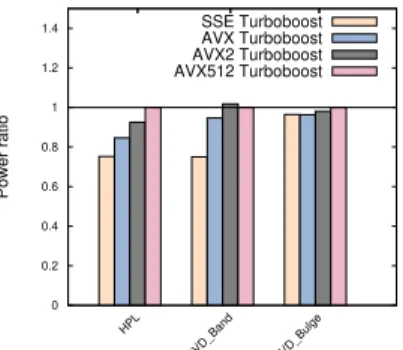 Fig. 6: Comparison of SIMD instructions power consumption when running at AVX512 frequency (1.9GHz) on skylake for HPL and SVD