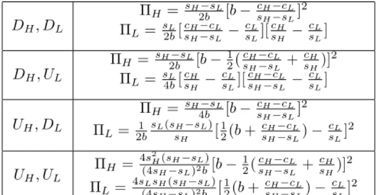 Table 1 displays the pro…ts of the high and low quality …rms for each of the four pricing regimes for uniform f (:)