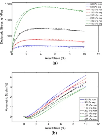 Fig. 6 FEM model with the von Wolffersdorff hypoplastic law and Rosquoe¨t’s cyclic tests on a lateral loaded pile [64]