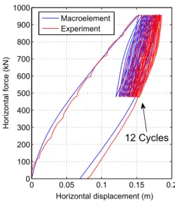 Fig. 8 Comparison between FE prediction of monotonic horizontal loading path (red dashed curve) and macroelement response for different values of j (solid curves)