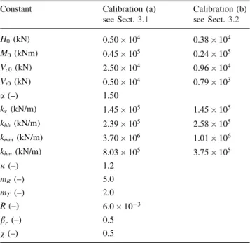 Table 3 Stiffness coefficients for a flexible pile embedded in sand provided by Eurocode 8–5 [22] Soil model k hh dE sd k mmdE sd k hmdE sd (*) E s ¼ E sd ﬃﬃﬃz dr 0:79 E p E sd  0:28 0:15 E pE sd  0:77 0:24 E pE sd  0:53