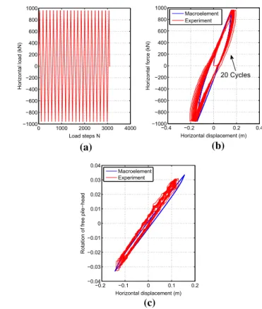 Fig. 11 Validation Test 2 with two-way loading: macroelement predictions using model constants from calibration procedure (a) and experimental results after [64]