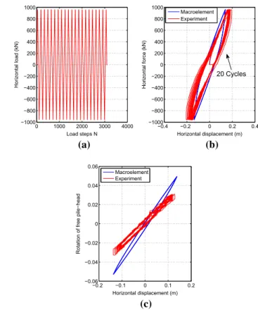 Fig. 12 Validation Test 1 with one-way loading: macroelement predictions using model constants from calibration procedure (b) and experimental results after [64]