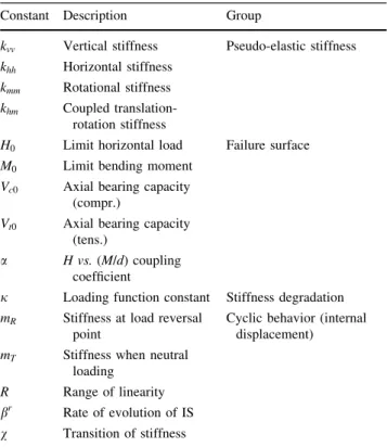 Table 1 Summary of hypoplastic macroelement constants