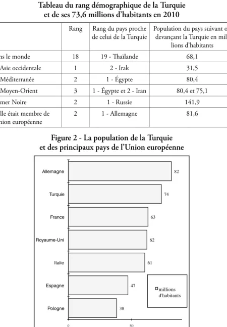 Tableau du rang démographique de la Turquie et de ses 73,6 millions d’habitants en 2010