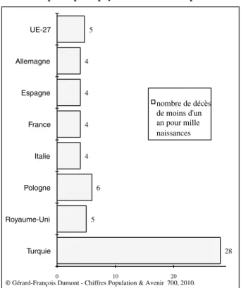 Figure 4 - Le taux de mortalité infantile de la Turquie  et des principaux pays de l’Union européenne