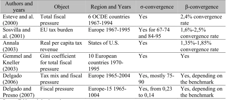 Table 1: Summary of research on fiscal convergence. 