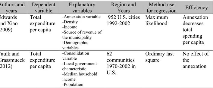 Table 2: Summary of research on efficiency with amalgamation of local government. 
