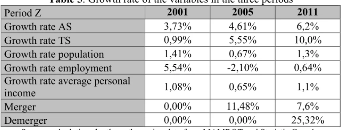 Table 5: Growth rate of the variables in the three periods 
