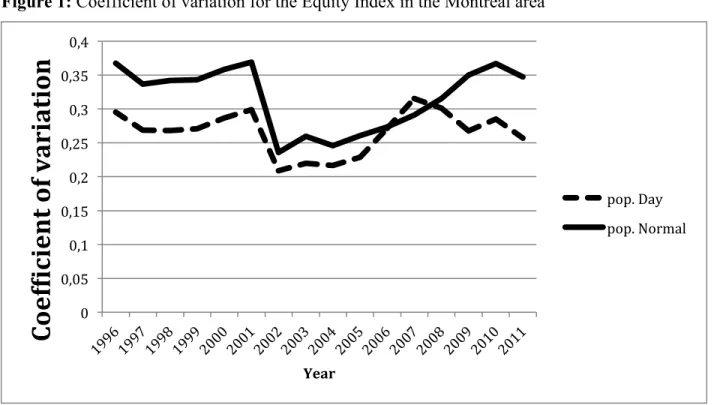 Figure 1: Coefficient of variation for the Equity Index in the Montreal area 