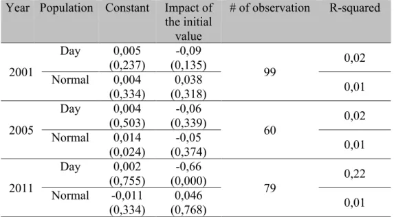 Table 6: Regression on the day population for β convergence by O.L.S. 