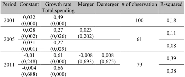 Table 8: Regression on growth rate of administrative spending by O.L.S. 