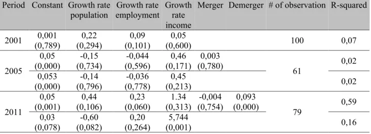 Table 9: Regression of growth rate of total spending by O.L.S.  