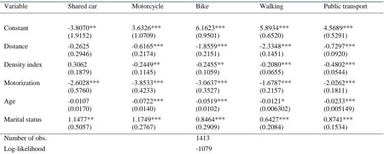 Table 1 shows that the distance has a negative effect on the use of alternatives to the personal car: the longer the  distance to travel, the greater the probability to  choose the  personal  car