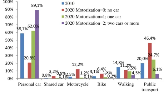 Figure 5 – Modal shares in France in 2010 and 2020 according to three cases of motorization 58,7%0,8%2,5%3,1%14,8%20,0%20,8%3,2%12,2%6,4%11,2%46,4%62,0%0,9%1,2%1,8%9,5%24,7%89,1%0,1%0,1%0,2%4,5% 6,1%0%10%20%30%40%50%60%70%80%90%100%