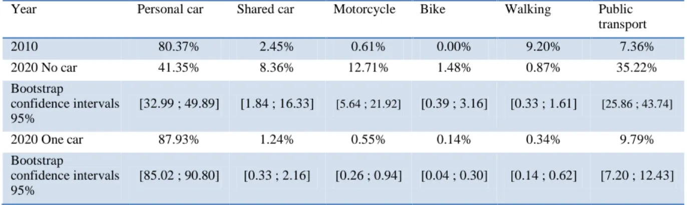 Table 6 – Modal shares of “exclusive motorists travelling on high distances” in 2010 and 2020 
