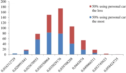 Figure 8 – Statistical distribution of predicted probabilities for shared car by 2020  4.2