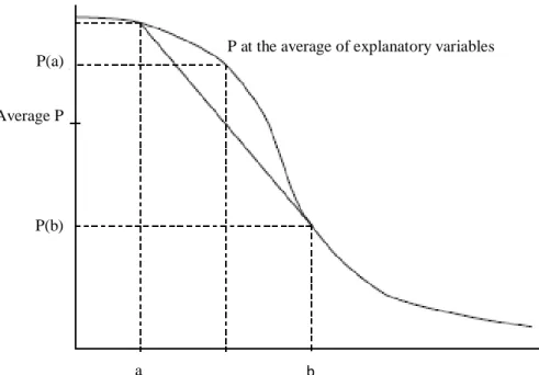 Figure 2 – Theoretical probability distribution of predicted probabilities   2.3. Data and economic analysis 