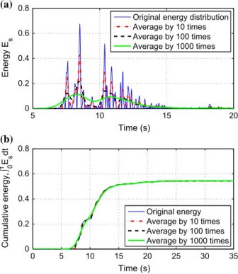 Fig. 6 Effect of the Multiple- Multiple-times Short window Moving Averaging method (MSMA) in time domain for the Kobe earthquake (Table 1) on a energy distribution I(t), b cumulative energy E s ðtÞ