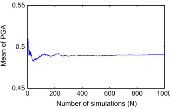 Fig. 1 Number of simulations versus mean of PGA of generated accelerograms. Loma Prieta earthquake (Table 1)