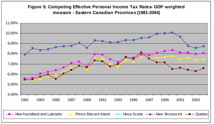 Figure 5: Competing Effective Personal Income Tax Rates- GDP weighted  measure - Eastern Canadian Provinces (1981-2004)