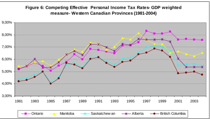 Figure 6: Competing Effective  Personal Income Tax Rates- GDP weighted  measure- Western Canadian Provinces (1981-2004)