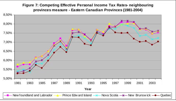 Figure 7: Competing Effective Personal Income Tax Rates- neighbouring  provinces measure - Eastern Canadian Provinces (1981-2004)