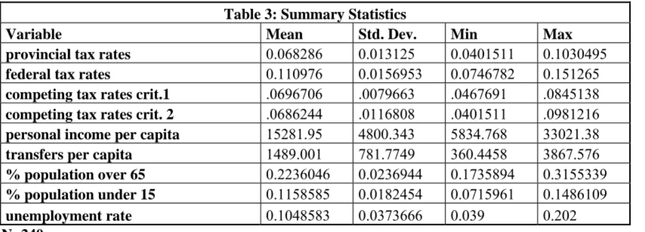 Table 3 summarizes the data. 
