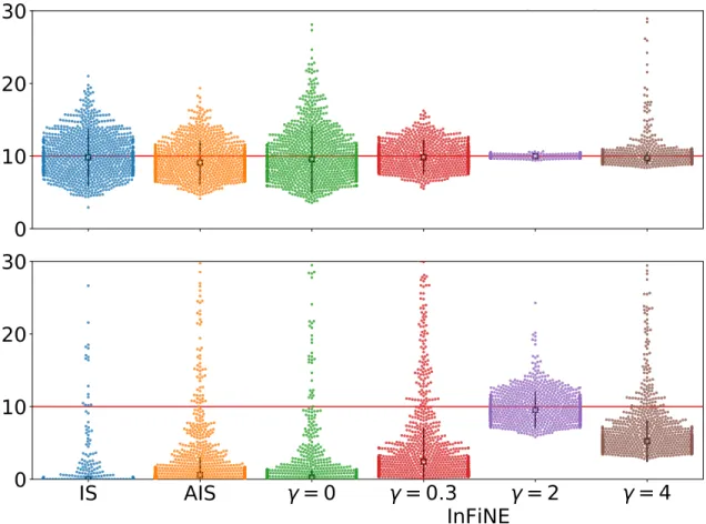 Figure 2: 1000 independent estimations of the normalizing constant for each algorithm in the toy example: