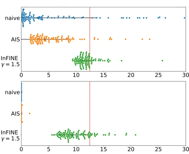 Figure 3: 100 independent estimations of the normalizing constant of the Gaussian mixture with 25 compo- compo-nents in dimension 10 (top) and 20 (bottom) for each algorithm