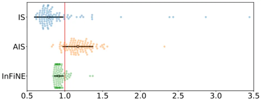 Figure 6: 200 independent estimations of the normalizing constant of π. The prior used is a centered Gaussian distribution with 4I d as covariance matrix