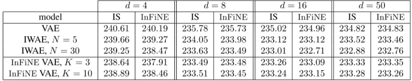 Table 2 displays the Negative loglikelihood estimates using both IS and InFiNE on the FashionMNIST dataset Xiao et al