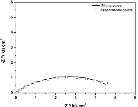 Table 4. EIS Fitting results with Mag-Na at -700 mV/SCE  Potential 