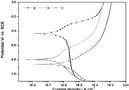 Fig. 2 illustrates  the influence of a clay layer on the electrochemical reactions of steel in  an  aerated solution