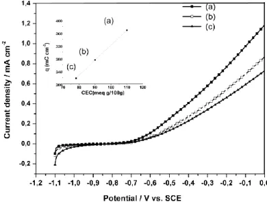 Fig 5. Voltamograms obtained in 0.01M NaCl solution with the working electrode covered  by: (a) Mos-Na; (b) Mos-Ca; (c) Mos-K