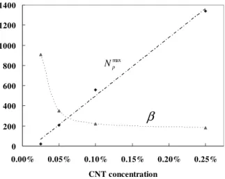Figure 7 shows the aggregate population distribution for four different CNT concen- concen-trations and two shear rates