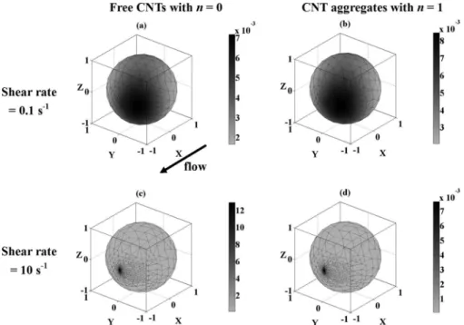 FIG. 8. AO model: Detailed orientation distribution for two CNT populations in a 0.025% for CNT suspension sheared at 0.1 s −1 关共 a 兲 and 共 b 兲兴 and at 10 s −1 关共 c 兲 and 共 d 兲兴 