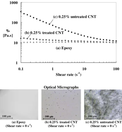 Fig. 2 for four different concentrations. The untreated CNT suspensions exhibited a significant viscosity enhancement at low shear rates and it was observed that the addition of only 0.1% CNT had led to an order-of-magnitude increase in ␩ a 