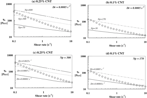 FIG. 4. FP orientation model fitting to experimental ␩ a data at two selected CNT concentration levels where strong viscosity enhancement effect was observed 关 concentration= 0.25% for 共 a 兲 and 共 c 兲 and concentration