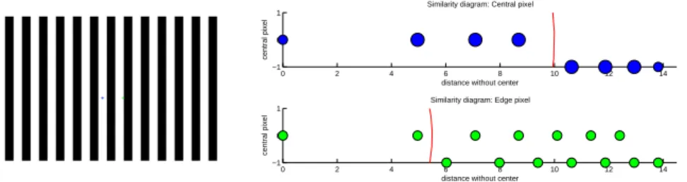 Fig. 3.3. Similarity diagrams for a crenel image/signal. Left: synthetic crenel image